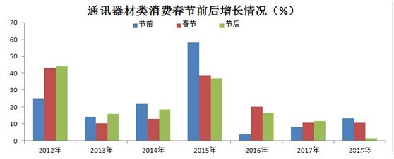 2019年春节消费新趋势 通讯器材异军突起